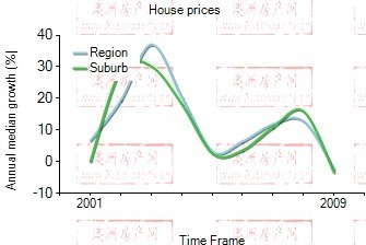 2001年到2009年，wynnum west地区别墅房产价格中位数变化图示